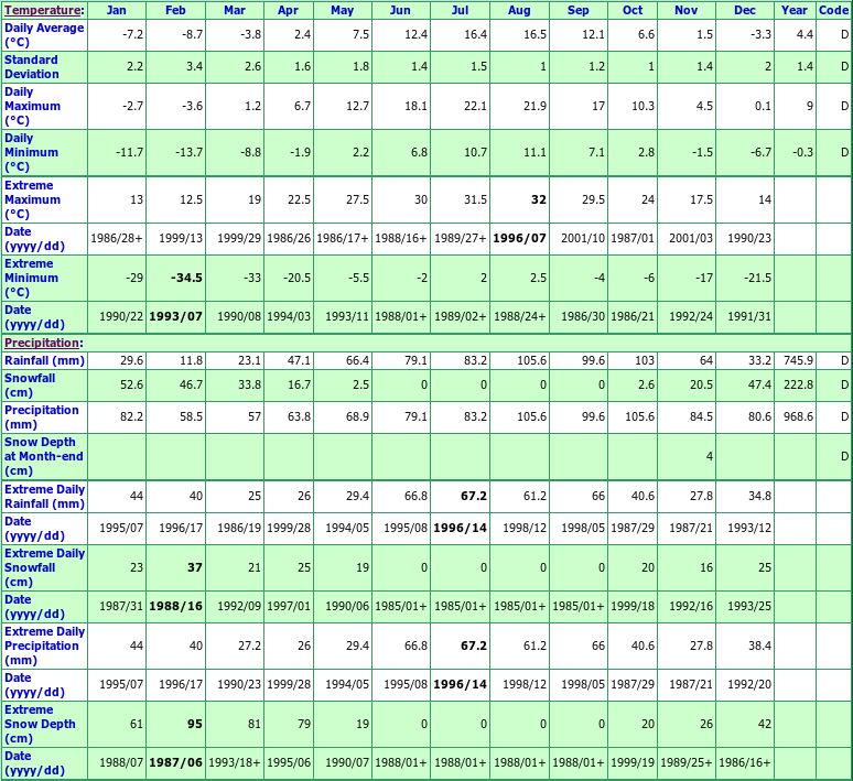 South Brook Pasadena Climate Data Chart